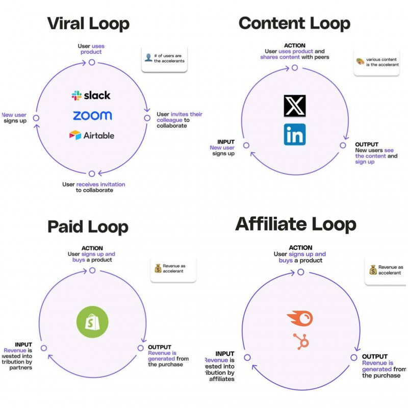 Growth Loops: Công Thức Tăng Trưởng Hiệu Quả Mới Cho Doanh Nghiệp!